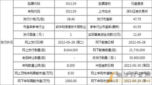 元道通信上市發(fā)行價(jià)及301139新股申購信息解析