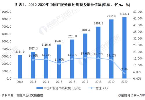 2020年中國IT運(yùn)維管理行業(yè)發(fā)展現(xiàn)狀與市場(chǎng)前景預(yù)測(cè) 2025年市場(chǎng)規(guī)模將達(dá)3668億元